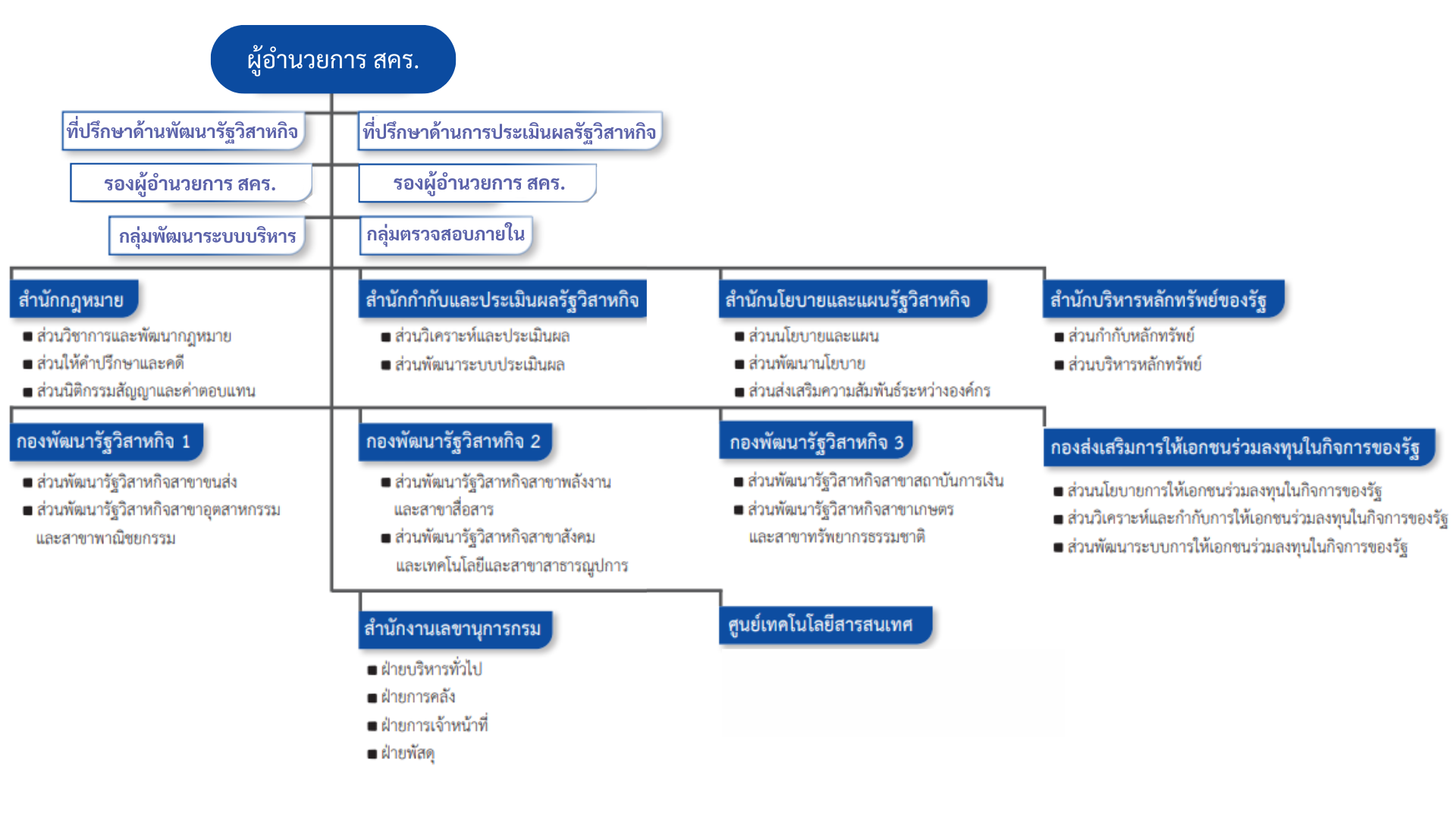 โครงสร้างองค์กร สคร. (TH) PNG 1920x1080 (2).png