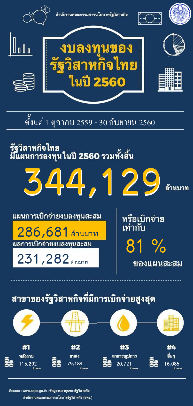  “การลงทุนรัฐวิสาหกิจในช่วง 9 เดือนแรกของปี 2560 ขยายตัวสูงถึง 31%... 