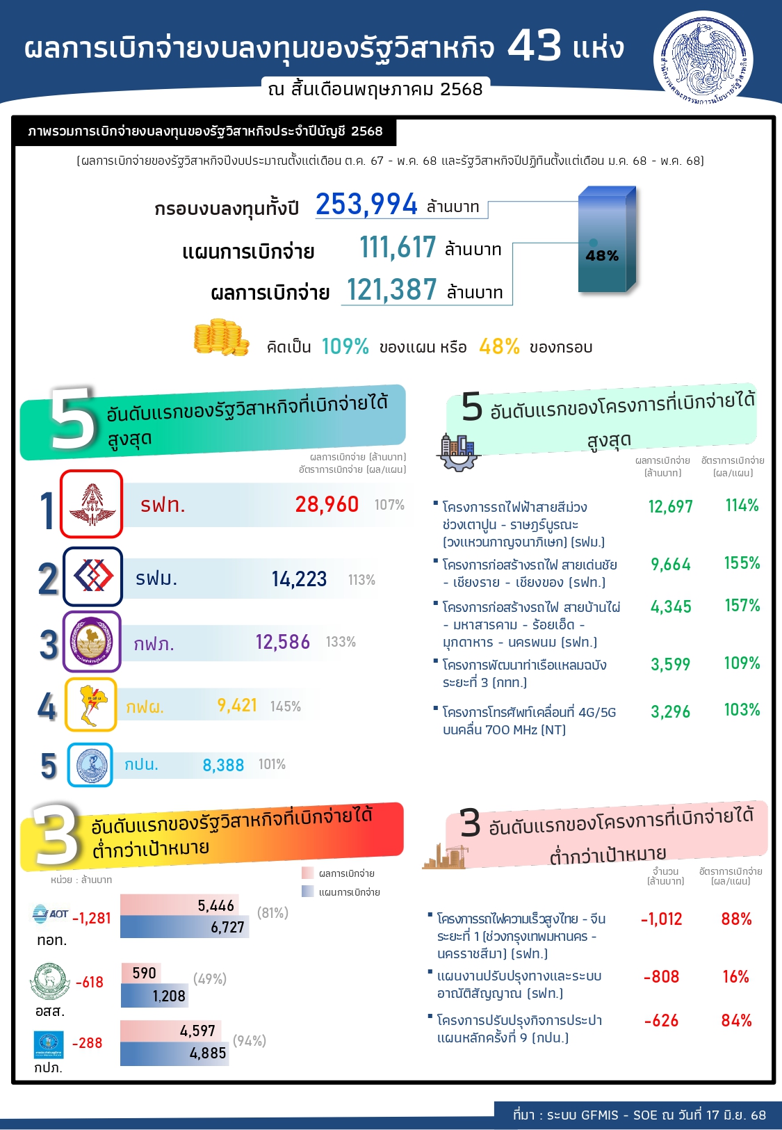 “สคร. กำกับใกล้ชิด รัฐวิสาหกิจเบิกจ่ายได้สูงกว่าเป้าหมายอย่างต่อเนื่อง”