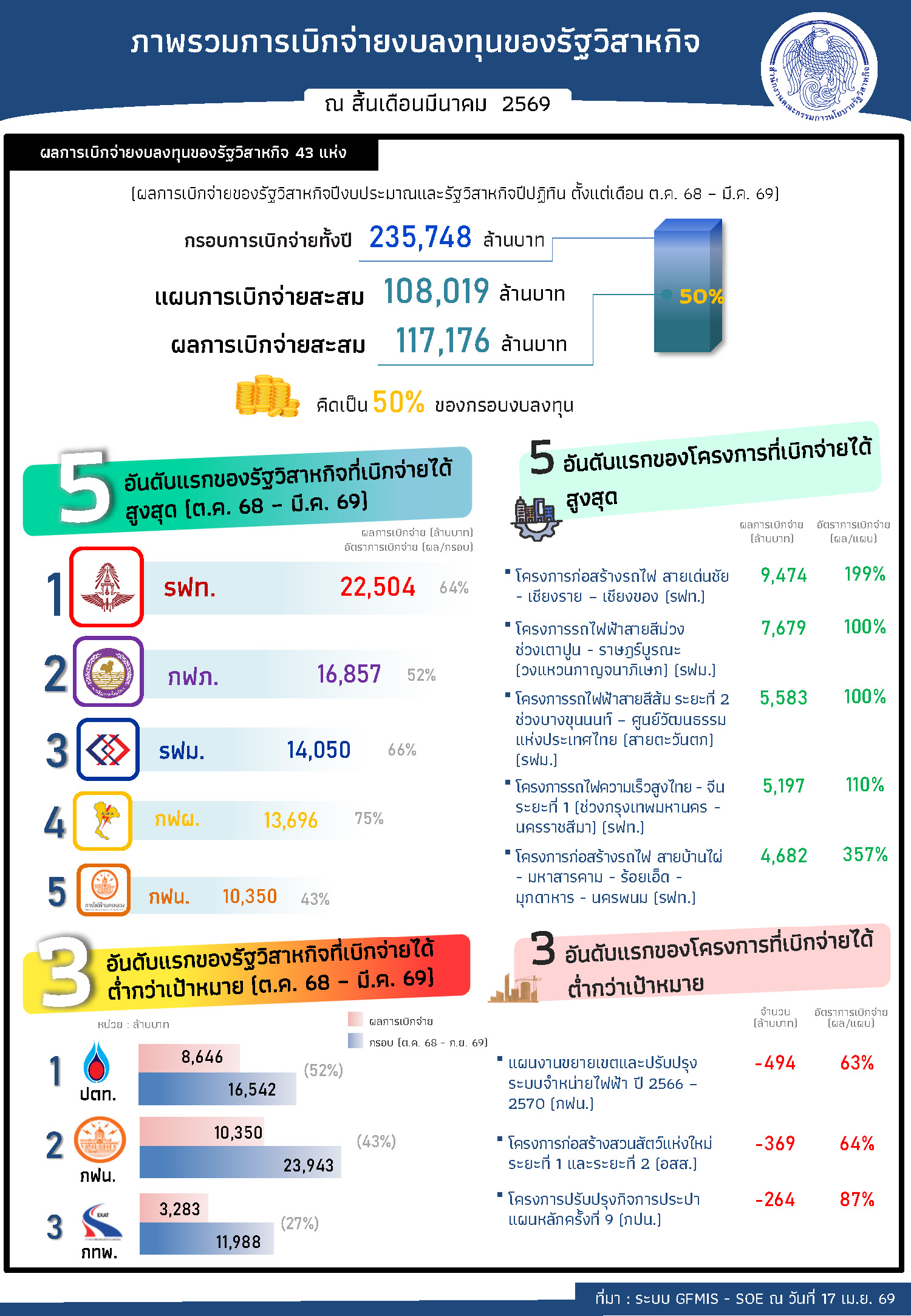 “ครึ่งปีงบประมาณ 2569 รัฐวิสาหกิจเบิกจ่ายงบลงทุนกว่า 1.17 แสนล้านบาท”