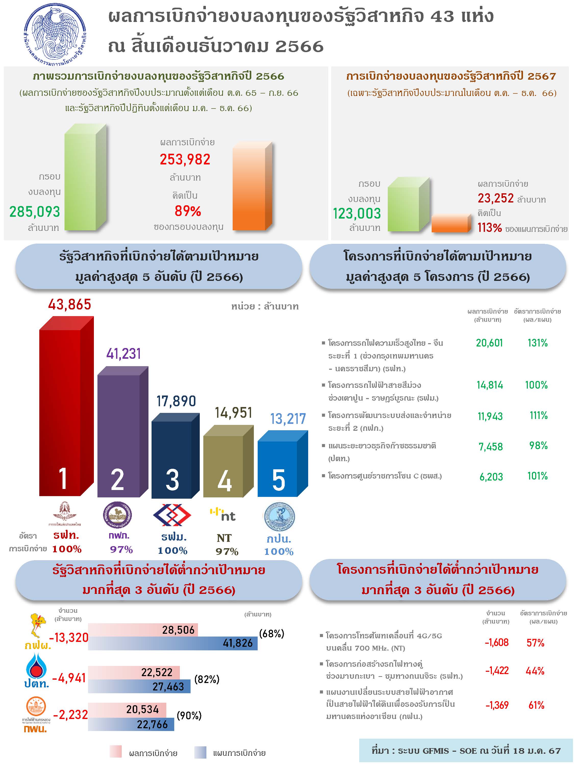 สคร. ภูมิใจ รัฐวิสาหกิจหลายแห่งเบิกจ่ายงบลงทุนได้ดีอย่างต่อเนื่อง