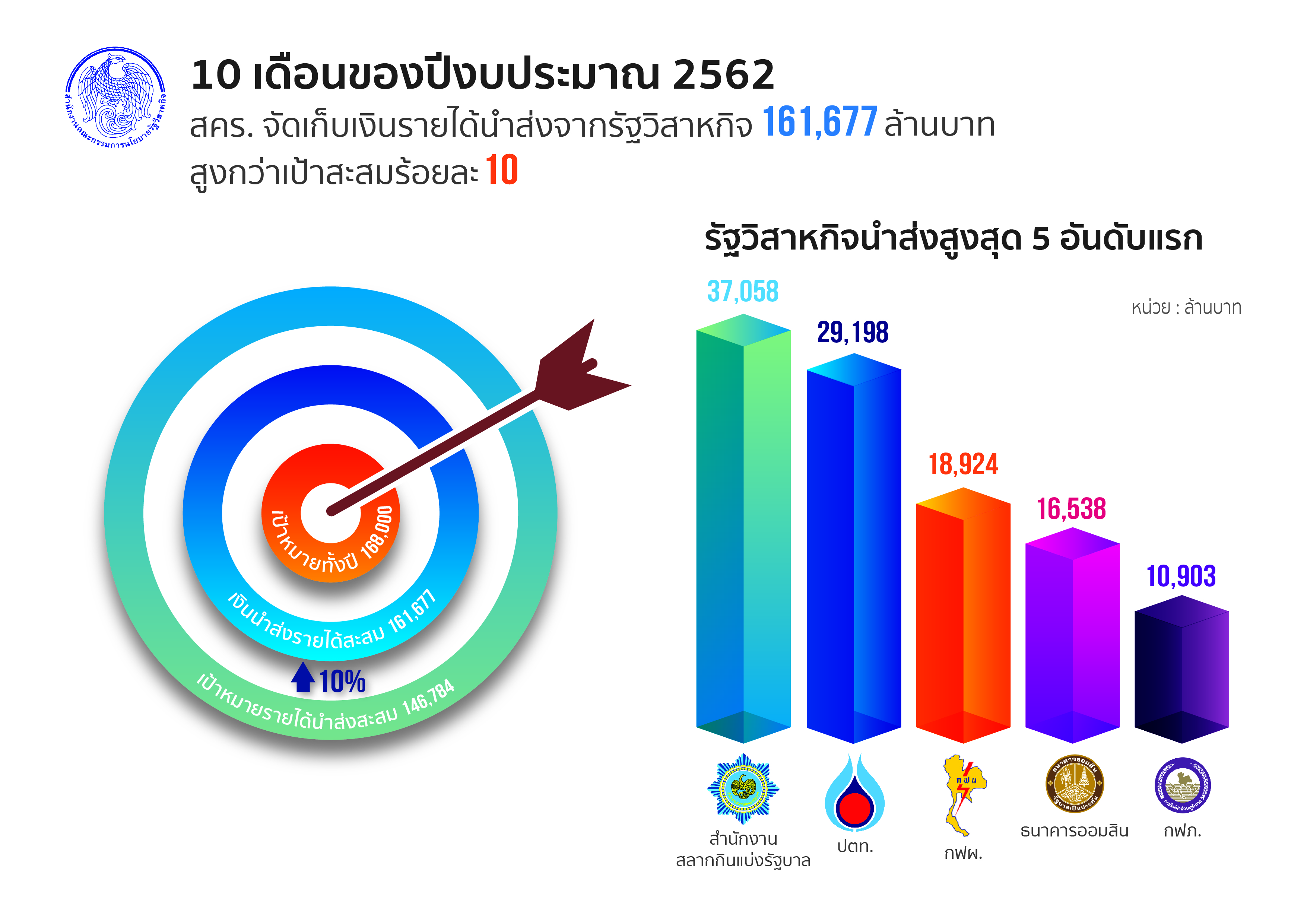 “สคร. จัดเก็บเงินนำส่งรายได้แผ่นดิน จากรัฐวิสาหกิจ 10 เดือนปีงบประมาณ 62 สูงกว่าเป้าหมาย 10%”