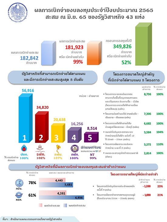 “ภาพรวมการเบิกจ่ายงบลงทุนของรัฐวิสาหกิจ ณ สิ้นเดือนมิถุนายน 2565 ได้เกินครึ่งของกรอบ”