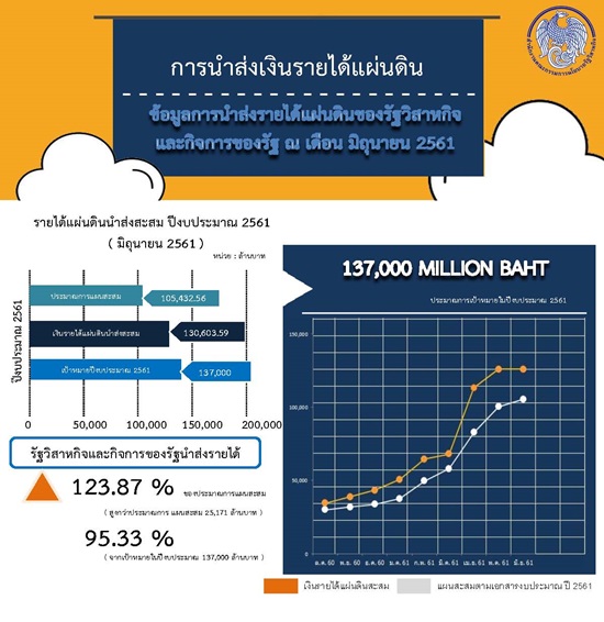 “สคร. จัดเก็บรายได้จากรัฐวิสาหกิจในช่วง 9 เดือนของปีงบประมาณ 2561  สูงกว่าเป้าหมาย 23.87% ช่วยรักษาเสถียรภาพการคลัง”