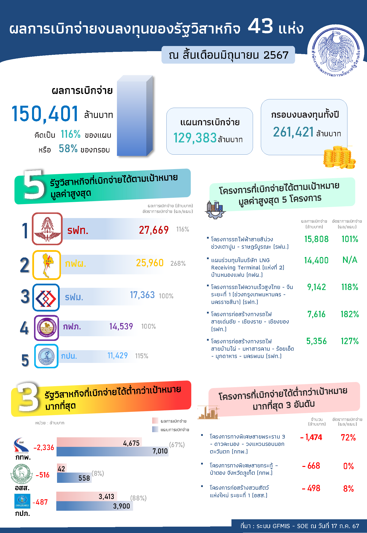 รัฐวิสาหกิจเบิกจ่ายงบลงทุนประจำปี 2567 ไปแล้วมากกว่า 150,000 ล้านบาท