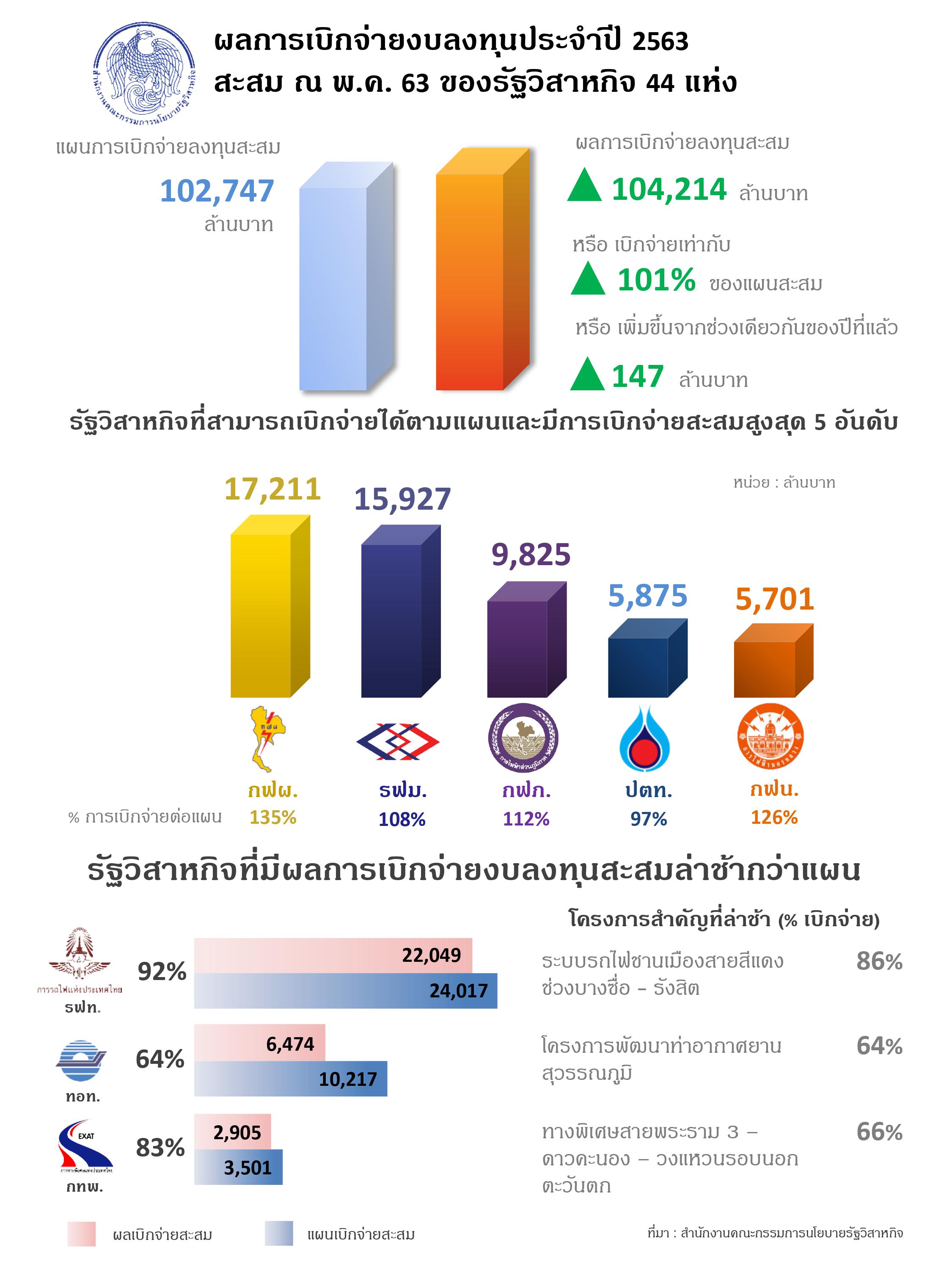สคร. ยังติดตามงบลงทุนของรัฐวิสาหกิจอย่างใกล้ชิด ช่วยการฟื้นฟูเศรษฐกิจจาก COVID - 19