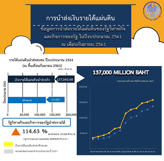 สคร. จัดเก็บเงินนำส่งรายได้ ปีงบประมาณ 2561 จำนวน 157,041 ล้านบาท สูงกว่าเป้าหมาย 15% ทำให้รายได้ของรัฐบาลเป็นไปตามเป้าหมาย