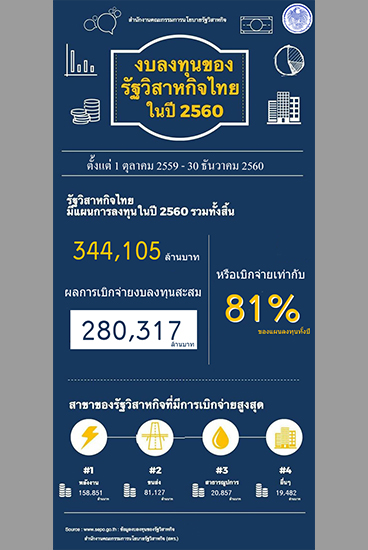 “งบลงทุนรัฐวิสาหกิจเติบโตต่อเนื่อง 3 ปีติดต่อกัน ช่วยขับเคลื่อนเศรษฐกิจไทยฟื้นตัวต่อเนื่อง”
