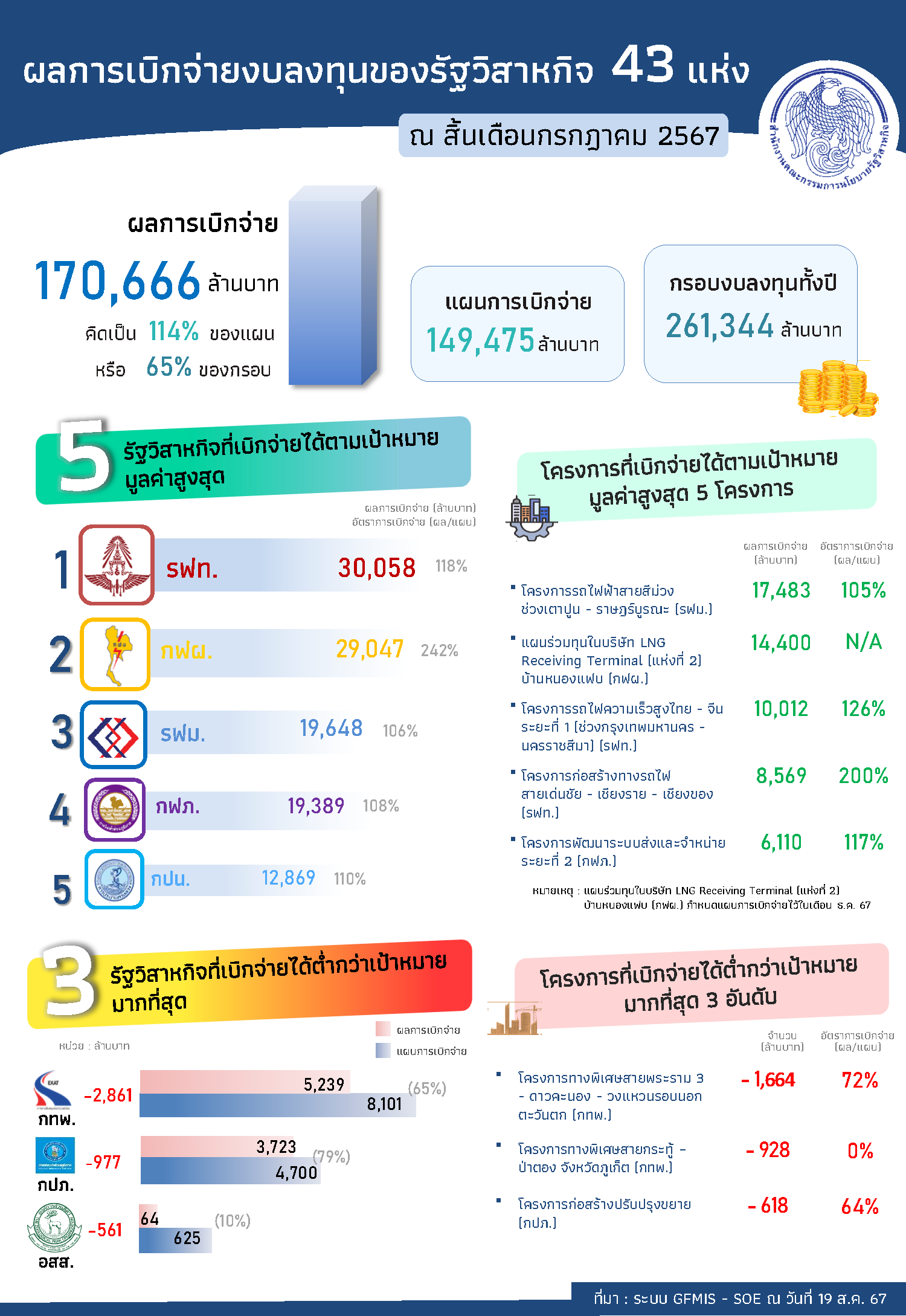 รัฐวิสาหกิจเบิกจ่ายงบลงทุนได้ตามเป้าหมายของแผนการเบิกจ่าย