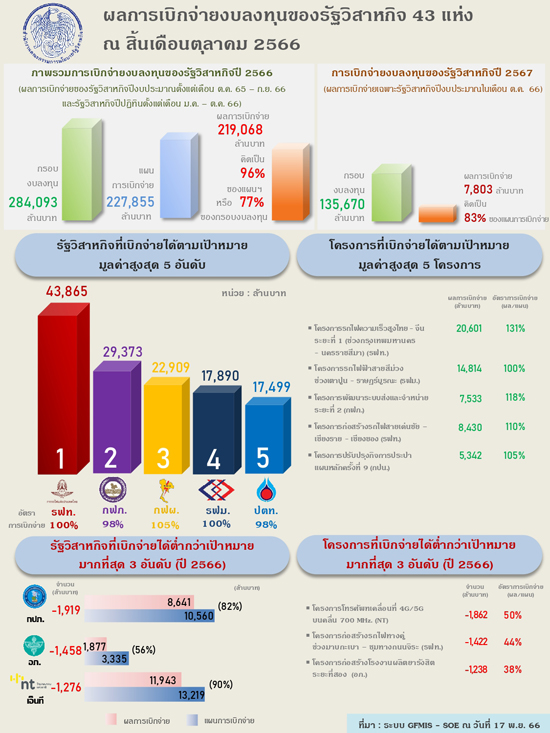 สคร. กำชับรัฐวิสาหกิจปีปฏิทินเร่งเบิกจ่ายช่วงไตรมาสสุดท้ายของปี 2566