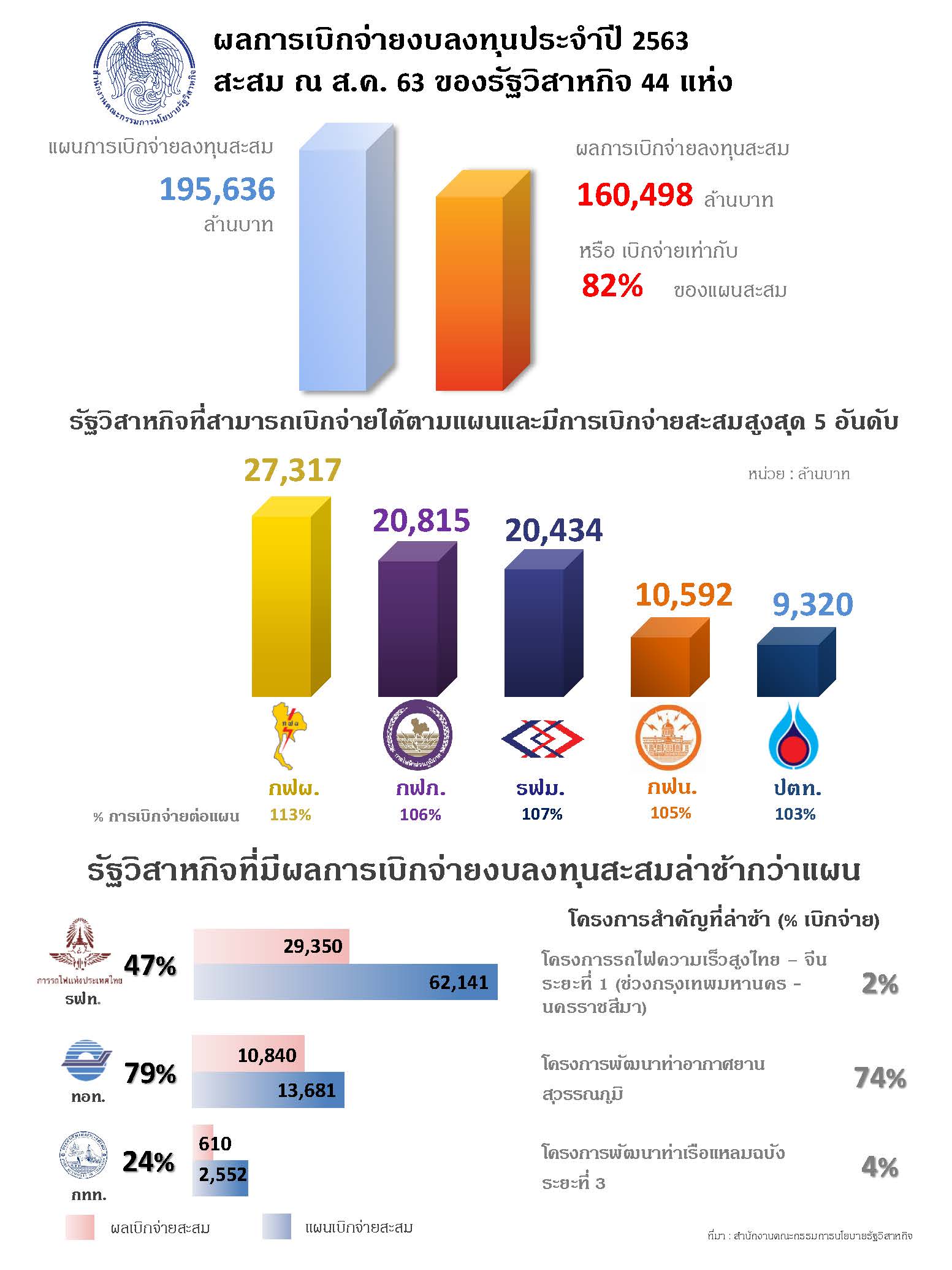 ในภาพรวมรัฐวิสาหกิจเบิกจ่ายงบลงทุนเป็นไปตามเป้าหมาย สคร. เตรียมความพร้อมงบลงทุนปี 2564