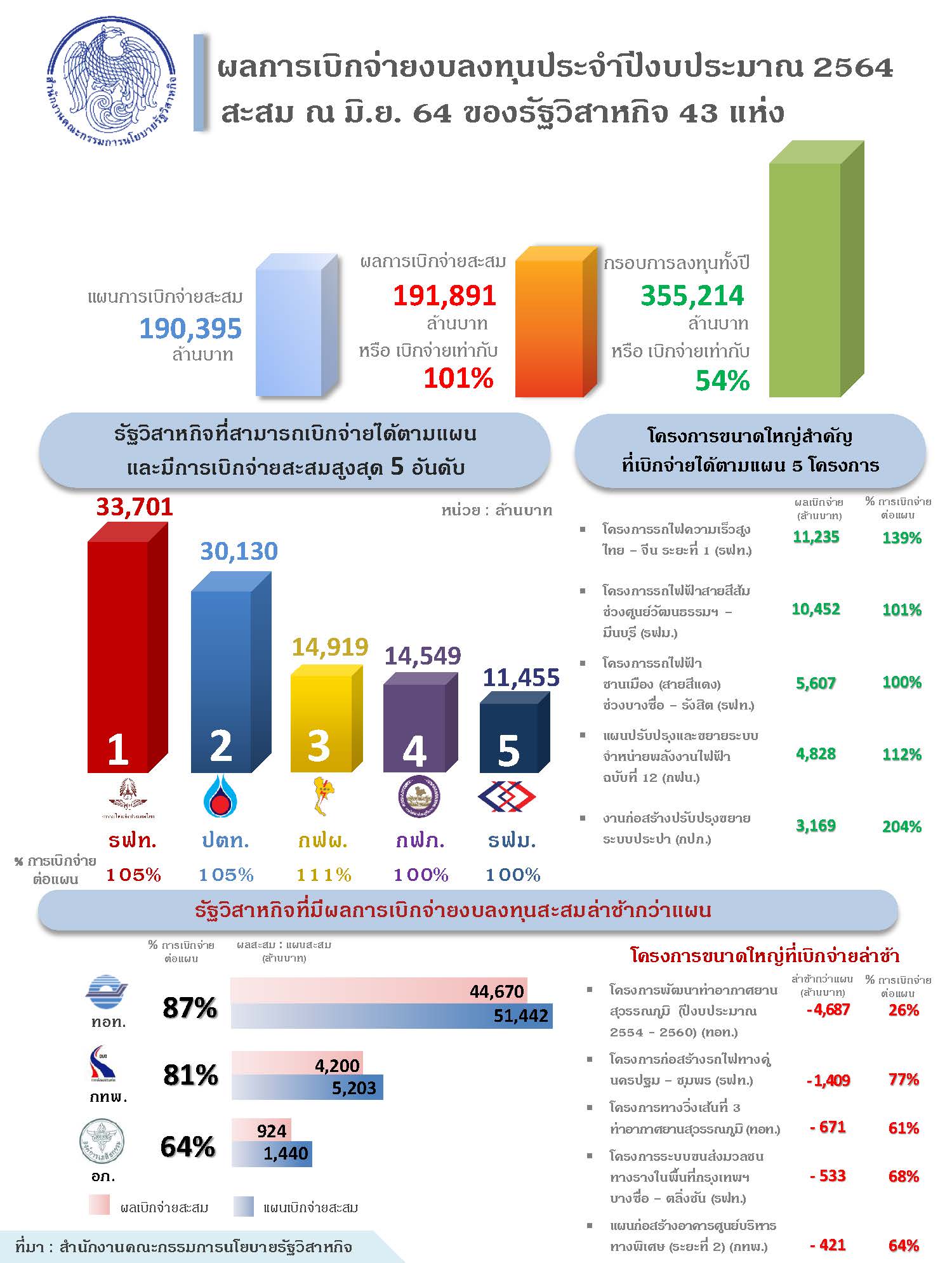 “รัฐวิสาหกิจยังคงเบิกจ่ายงบลงทุนได้ตามเป้าหมายอย่างต่อเนื่อง  ดันการลงทุนภาครัฐพยุงเศรษฐกิจ”