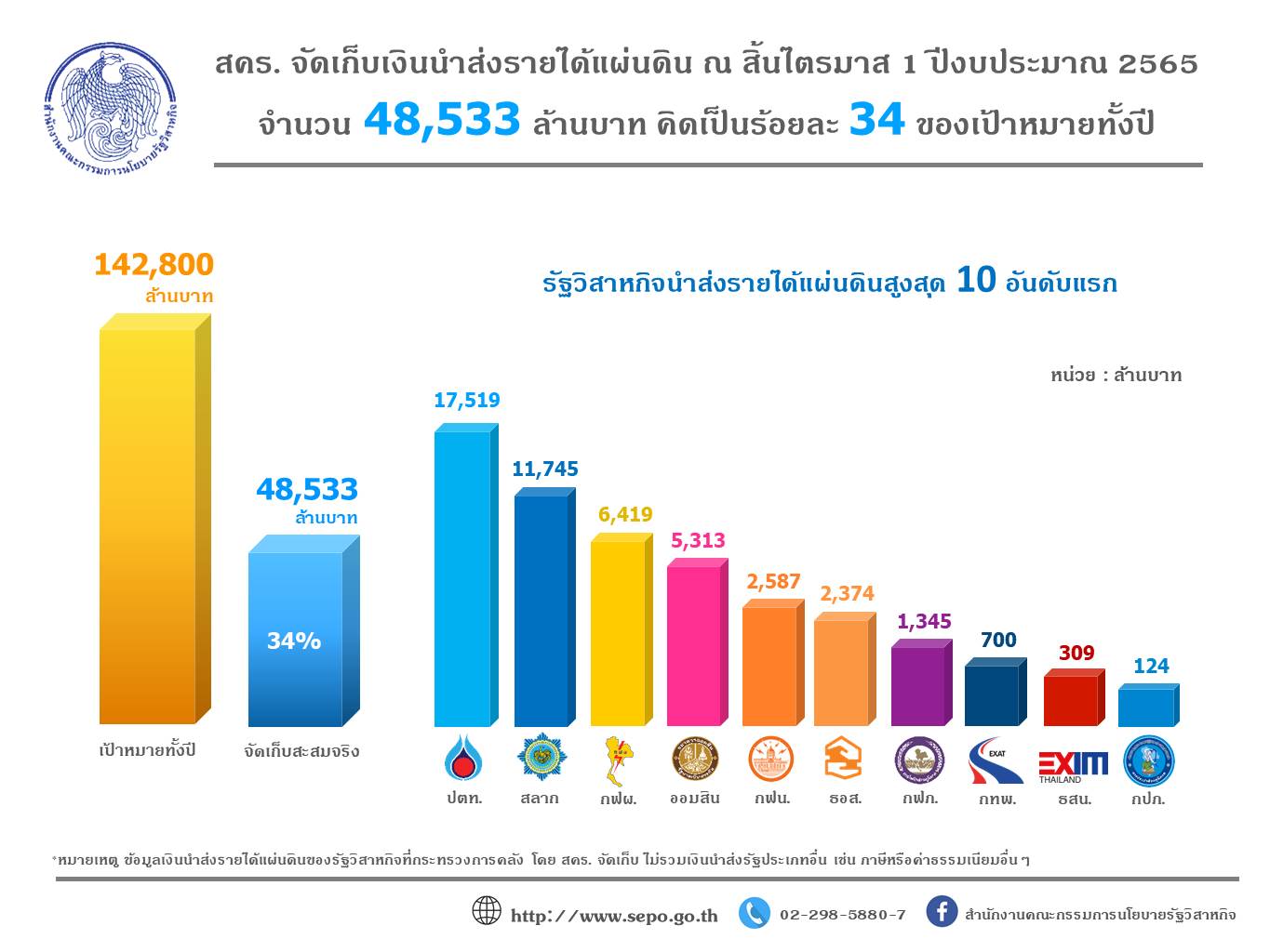 “สคร. จัดเก็บเงินนำส่งรายได้แผ่นดินสะสม ณ สิ้นไตรมาส 1 ปีงบประมาณ 2565  จำนวน 48,533 ล้านบาท คิดเป็นร้อยละ 34 ของเป้าหมายทั้งปี”
