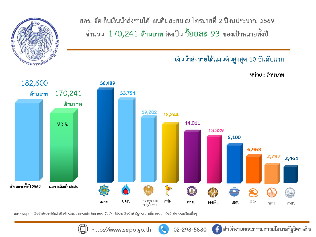 “สคร. จัดเก็บเงินนำส่งรายได้แผ่นดินสะสม ณ สิ้นปีงบประมาณ 2568 จำนวน 177,379 ล้านบาท คิดเป็นร้อยละ 100.5% ของเป้าหมายทั้งปี”