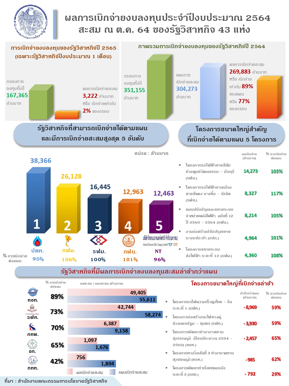 “รัฐมนตรีว่าการกระทรวงการคลังกำชับ สคร. กำกับรัฐวิสาหกิจดำเนินการ ตามมาตรการเร่งรัดเบิกจ่ายงบลงบทุนประจำปี 2565 หวังช่วยหนุนเศรษฐกิจฟื้นตัว หลังสถานการณ์ COVID - 19”