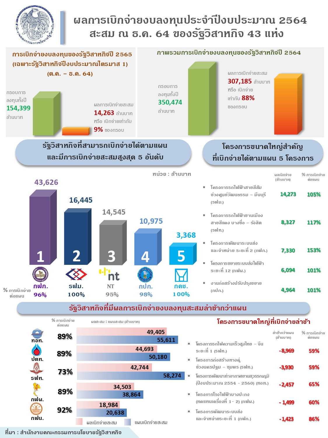 “รัฐวิสาหกิจโชว์ผลงานเบิกจ่ายงบลงทุนปี 2564 สูงกว่า 3 แสนล้านบาท  ช่วยกระตุ้นเศรษฐกิจหลังการแพร่ระบาดของ COVID - 19 ในปีที่ผ่านมา”