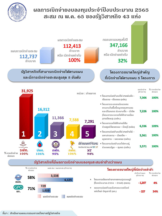 “ภาพรวมการเบิกจ่ายงบลงทุนของรัฐวิสาหกิจ ณ สิ้นเดือนพฤษภาคม 2565 เป็นไปตามเป้าหมาย”