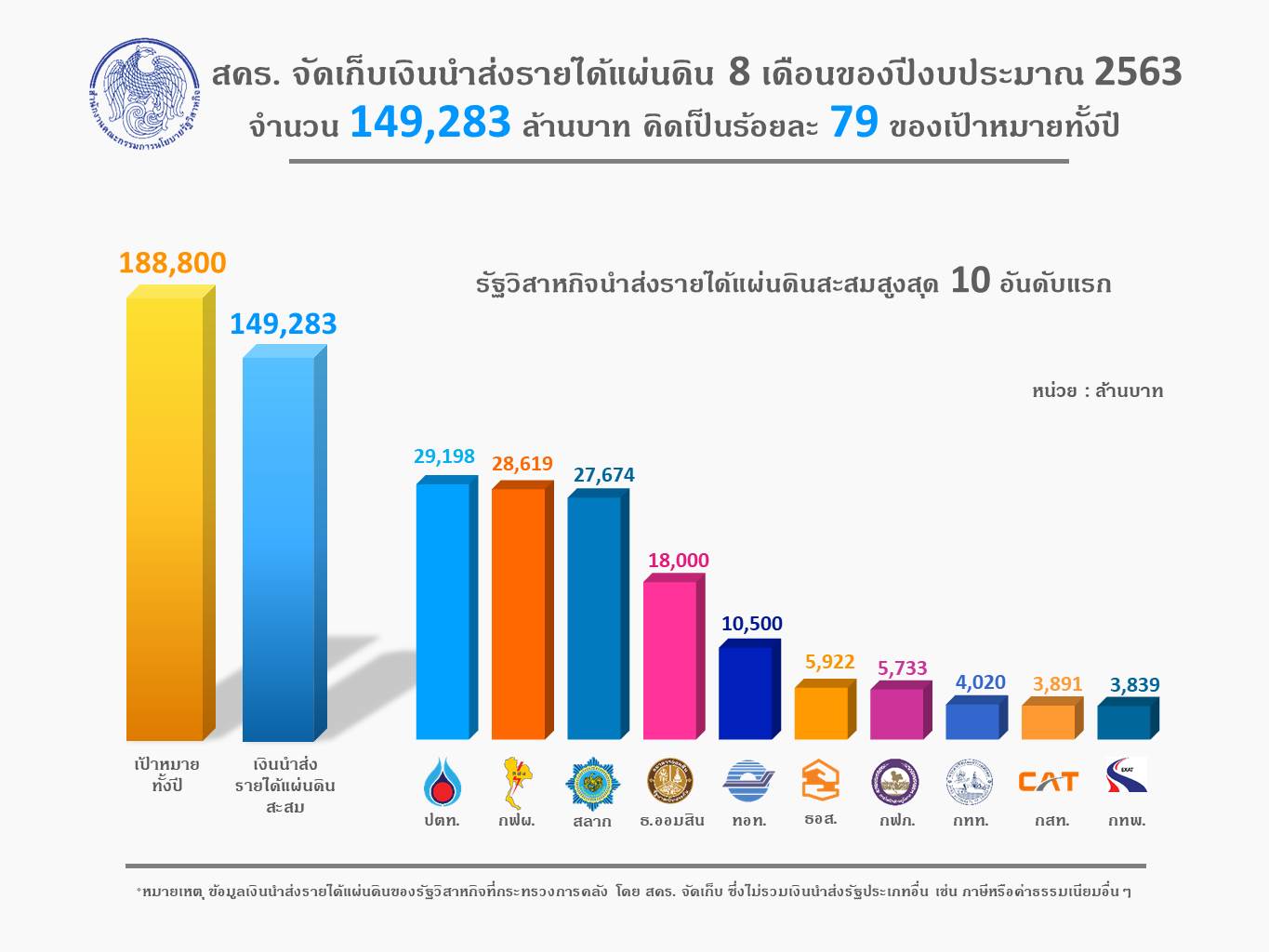 “สคร. จัดเก็บเงินนำส่งรายได้แผ่นดิน 8 เดือน ปีงบประมาณ 2563  รวมจำนวน 149,283 ล้านบาท สูงกว่าเป้าหมายสะสมจำนวน 4,748 ล้านบาท  หรือคิดเป็นร้อยละ 79 ของเป้าหมายทั้งปี”