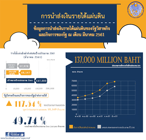 สคร. จัดเก็บรายได้จากรัฐวิสาหกิจ 6 เดือนแรกของปีงบประมาณ สูงกว่าเป้าหมาย 17.54%... 