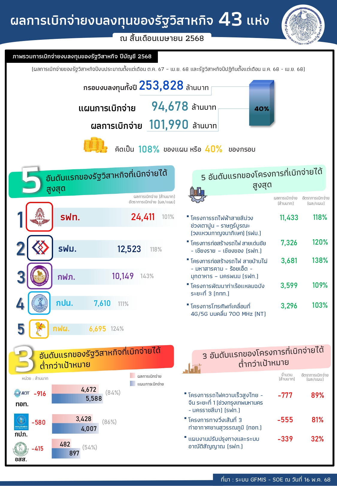 “รัฐวิสาหกิจเบิกจ่ายกว่าหนึ่งแสนล้านบาทส่งเสริมการเติบโตทางเศรษฐกิจ”
