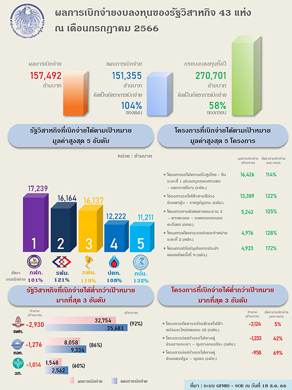 สคร. กำกับดูแลให้รัฐวิสาหกิจเบิกจ่ายงบลงทุนได้สูงกว่าเป้าหมาย