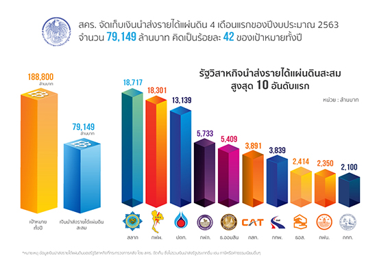 “สคร. จัดเก็บเงินนำส่งรายได้แผ่นดิน 4 เดือนแรกของปีงบประมาณ 2563  จำนวน 79,149 ล้านบาท คิดเป็นร้อยละ 42 ของเป้าหมายทั้งปี”