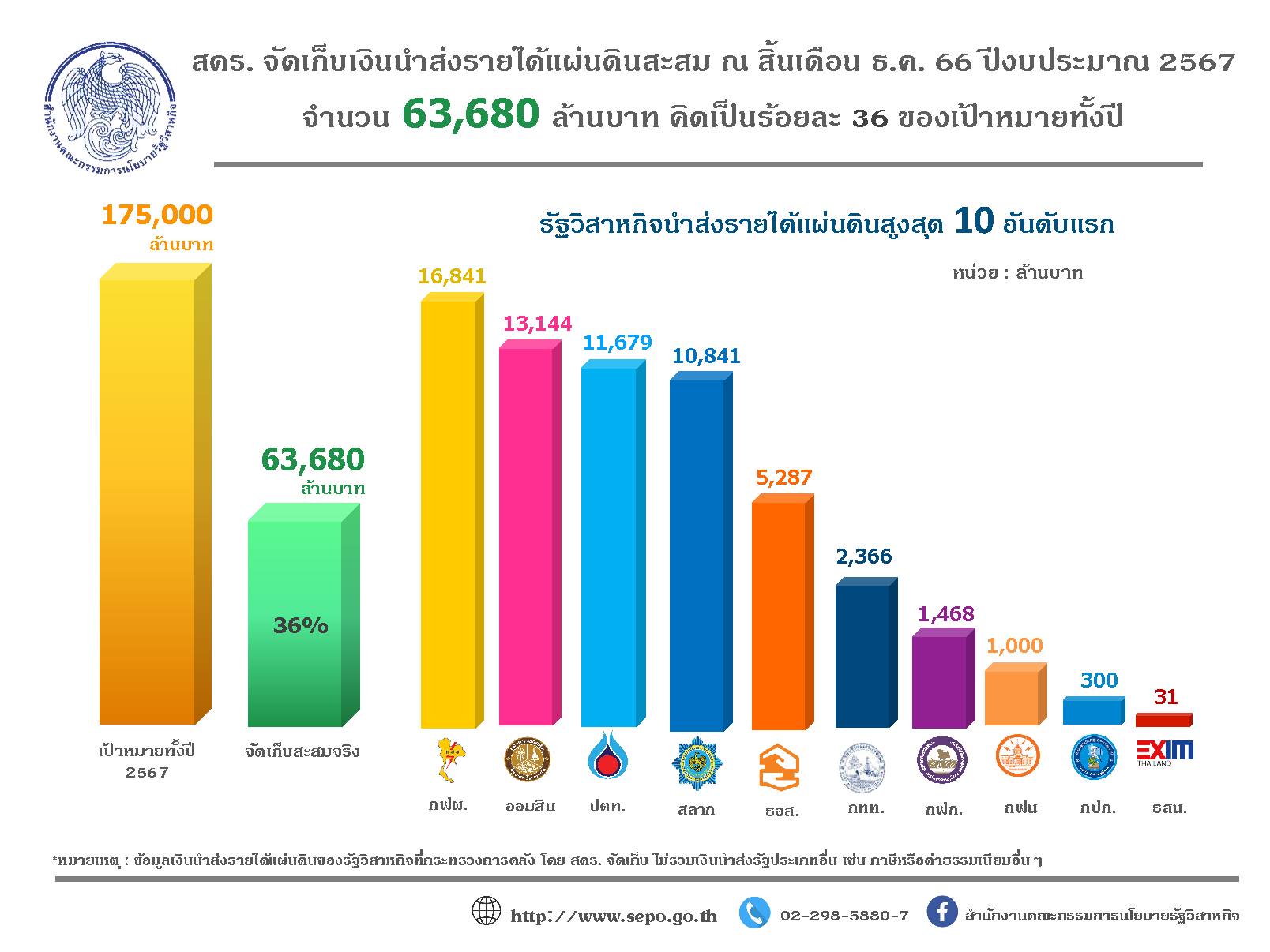 สคร. จัดเก็บเงินนำส่งรายได้แผ่นดินสะสม ณ สิ้นไตรมาสที่ 1 ปีงบประมาณ 2567 จำนวน 63,680 ล้านบาท คิดเป็นร้อยละ 36 ของเป้าหมายทั้งปี