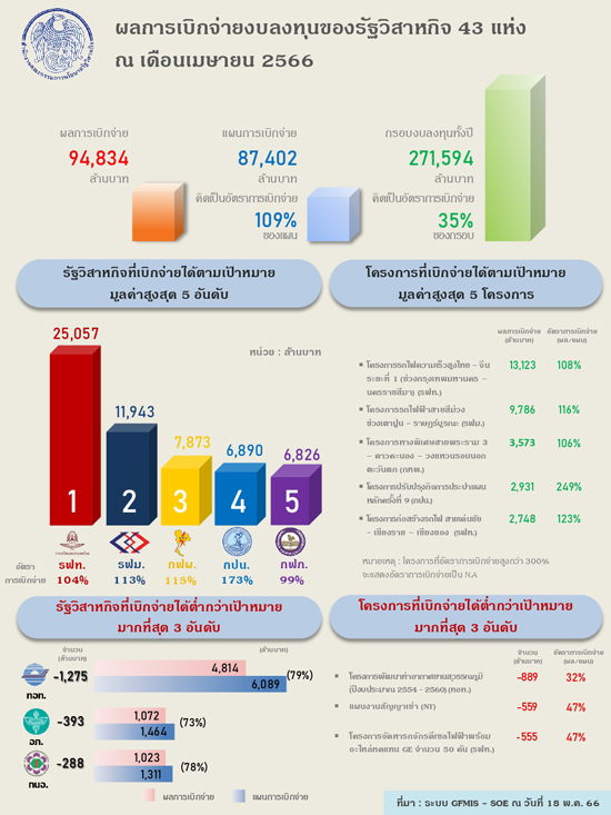 สคร. ผลงานเด่น รัฐวิสาหกิจเบิกจ่ายงบลงทุนได้สูงกว่าเป้าหมายอย่างต่อเนื่อง