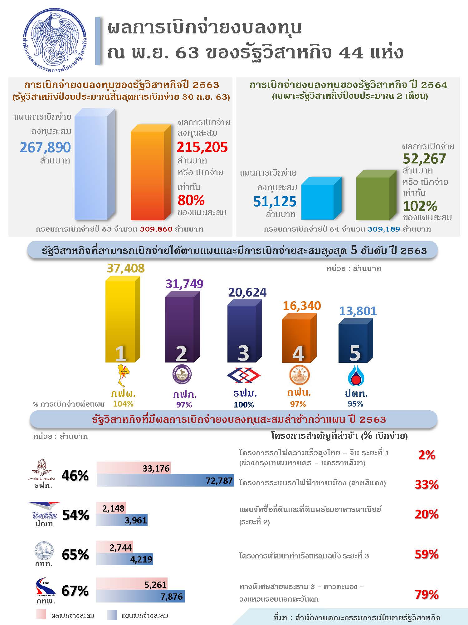 “รัฐวิสาหกิจโชว์ผลงานเบิกจ่ายงบลงทุนปี 2563 ได้ตามเป้าหมาย”