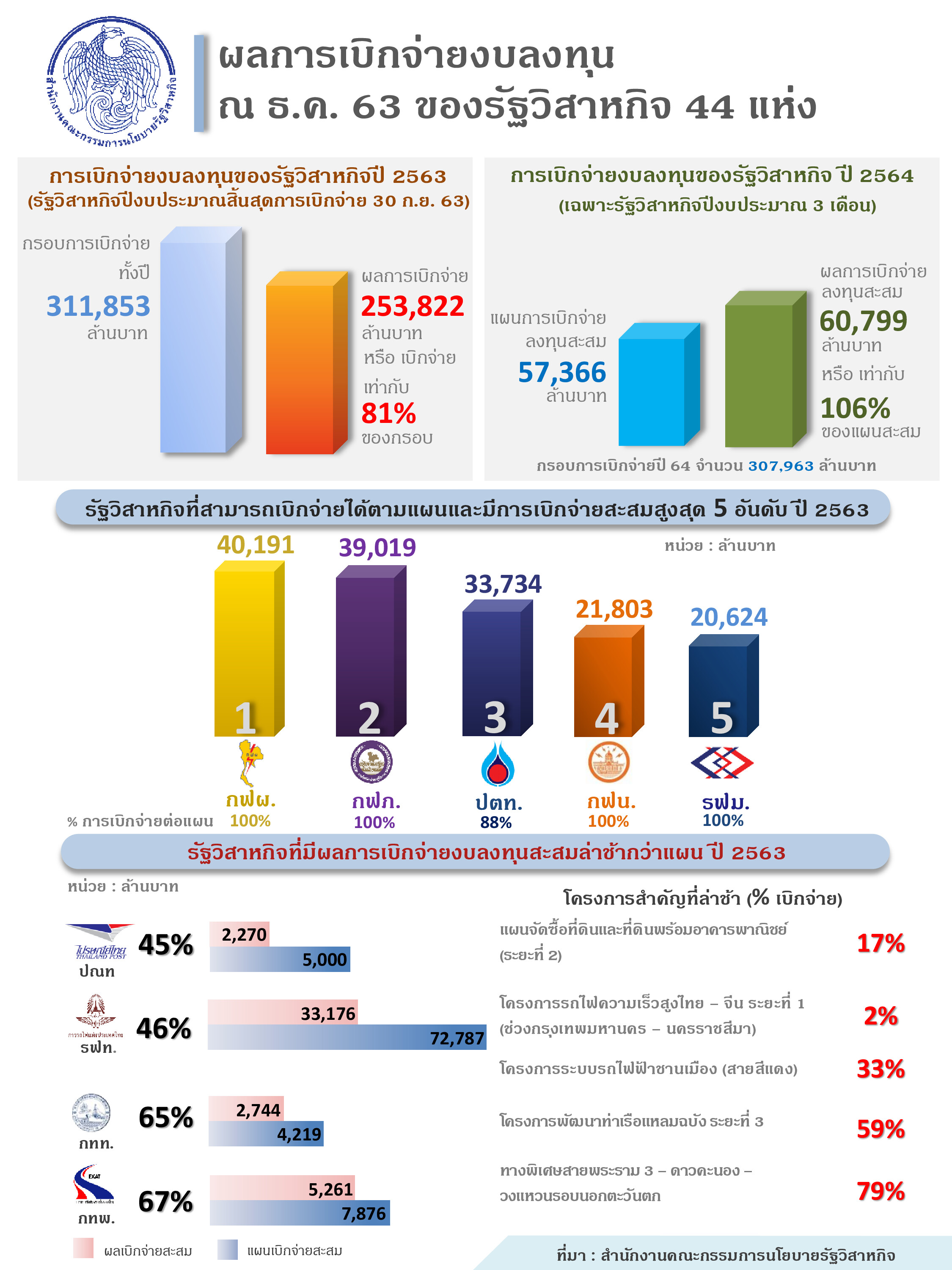 “รัฐวิสาหกิจเบิกจ่ายงบลงทุนปี 2563 ดีกว่าปี 2562  และคาดปี 2564 จะเบิกจ่ายกว่า 3 แสนล้านบาท”