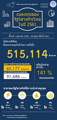 รายงานผลการเบิกจ่ายงบลงทุนของรัฐวิสาหกิจ ประจำเดือนกุมภาพันธ์ 2561