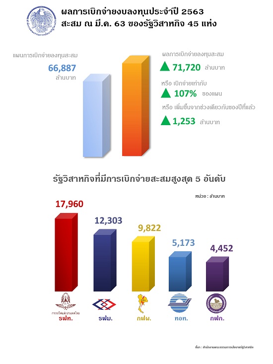 การเบิกจ่ายงบลงทุนรัฐวิสาหกิจในไตรมาส 1 ปี 2563 ผลักดันเศรษฐกิจไทยปี 2563