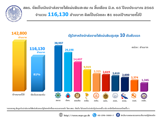 “สคร. จัดเก็บเงินนำส่งรายได้แผ่นดินสะสม ณ สิ้นไตรมาส 3 ปีงบประมาณ 2565 จานวน 116,130 ล้านบาท คิดเป็นร้อยละ 81 ของเป้าหมายทั้งปี”