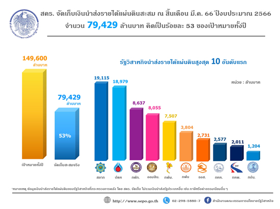 สคร. จัดเก็บเงินนำส่งรายได้แผ่นดินสะสม ณ สิ้นไตรมาส 2 ปีงบประมาณ 2566 จำนวน 79,429 ล้านบาท คิดเป็นร้อยละ 53 ของเป้าหมายทั้งปี