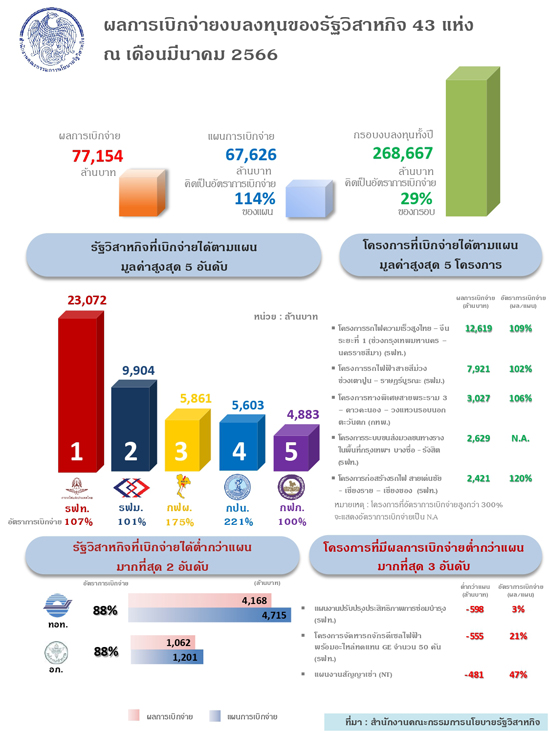 สคร. กำกับติดตามการเบิกจ่ายงบลงทุนของรัฐวิสาหกิจอย่างต่อเนื่อง เพื่อให้การเบิกจ่ายเป็นไปตามเป้าหมาย