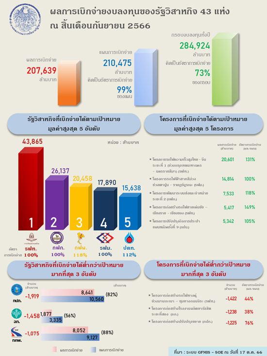 รัฐวิสาหกิจปีงบประมาณผลงานเด่น อัตราการเบิกจ่ายในปี 2566 สูงที่สุดในรอบ 7 ปี