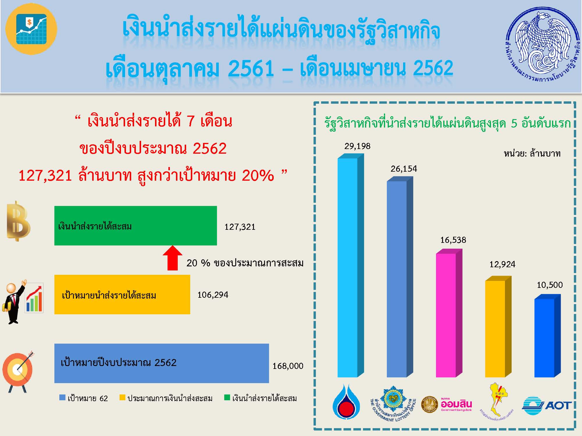 “สคร. จัดเก็บเงินนำส่งรายได้ 7 เดือนของปีงบประมาณ 2562 เกินเป้าหมาย 20%”