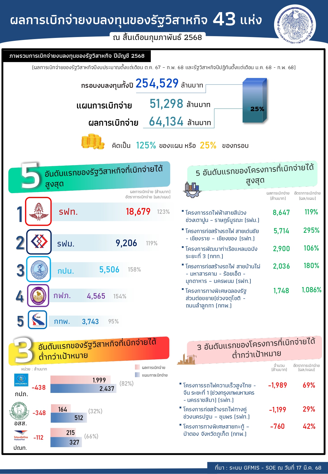 สำนักงานคณะกรรมการนโยบายรัฐวิสาหกิจ เร่งการเบิกจ่ายงบลงทุนปี 2568 เพื่อขับเคลื่อนเศรษฐกิจอย่างต่อเนื่อง