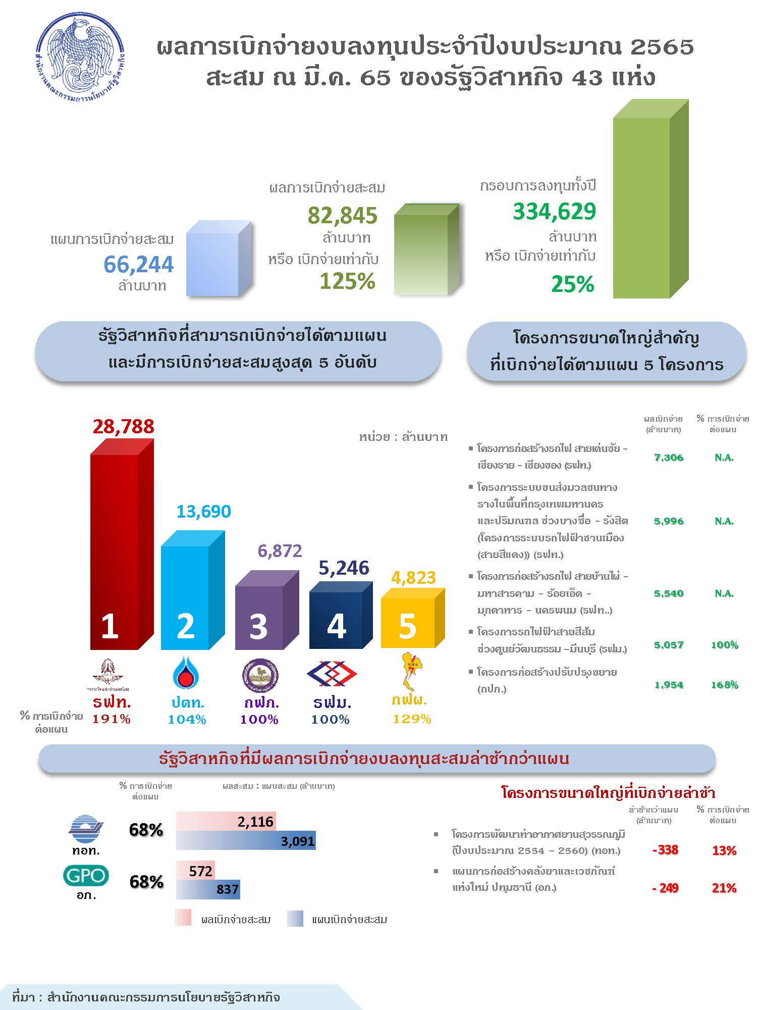 “รัฐวิสาหกิจเบิกจ่ายงบลงทุนปี 2565 สูงกว่าเป้าหมายอย่างต่อเนื่อง”