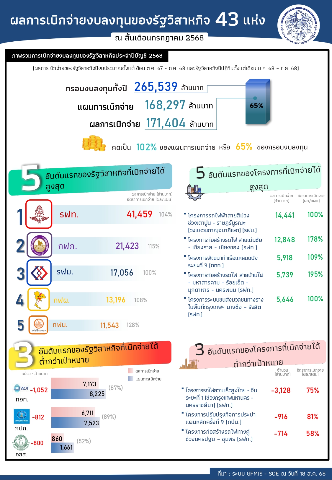 “สคร. ติดตามใกล้ชิด รัฐวิสาหกิจยังลงทุนได้เกินเป้าหมายอย่างต่อเนื่อง”