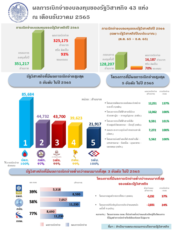 รัฐวิสาหกิจโชว์ผลงาน เบิกจ่ายงบลงทุนปี 2565 กว่า 3.25 แสนล้านบาท หรือคิดเป็นร้อยละ 93  ของกรอบงบลงทุน