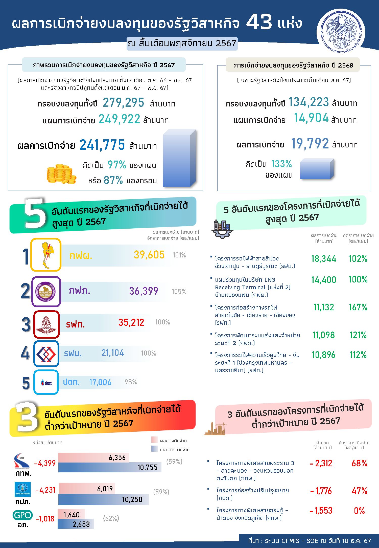 สคร. กำชับให้รัฐวิสาหกิจปีปฏิทินเร่งเบิกจ่ายส่งท้ายปี 2567 หวังกระตุ้นเศรษฐกิจต้อนรับปีใหม่