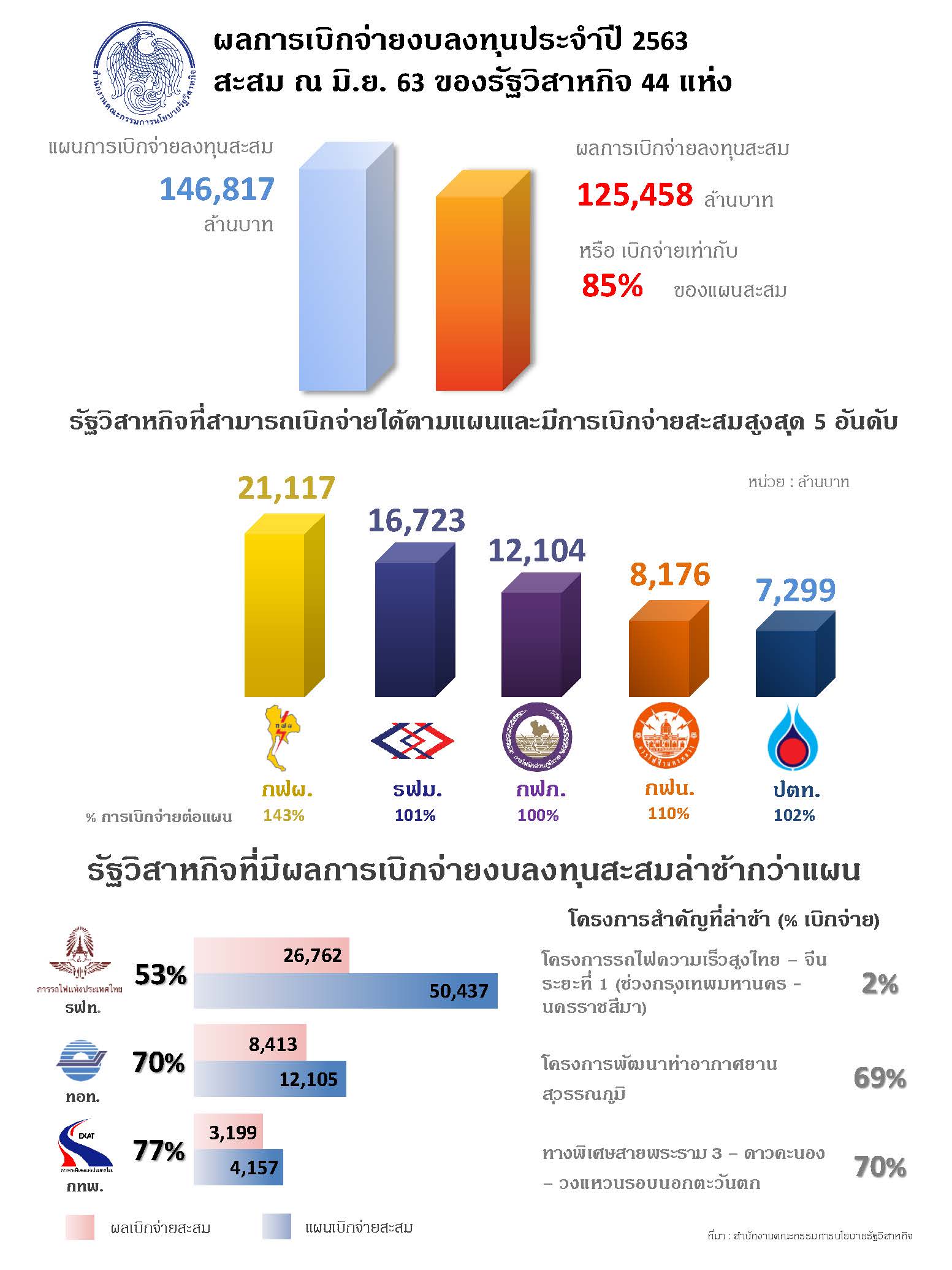 สคร. เร่งติดตามงบลงทุนของรัฐวิสาหกิจอย่างใกล้ชิด เพื่อลดผลกระทบทางเศรษฐกิจจาก COVID - 19