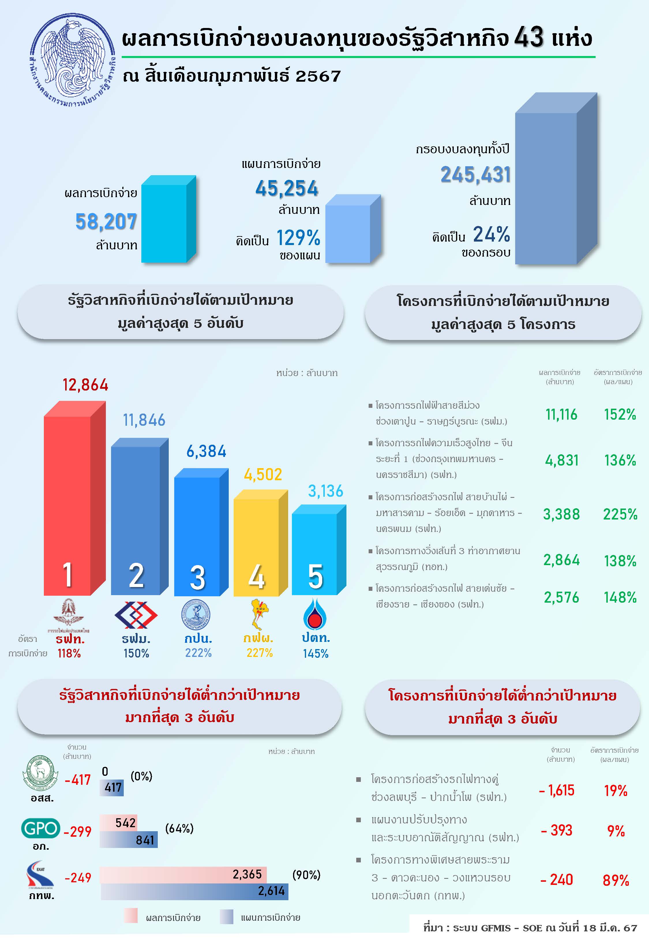 สคร. เร่งรัดรัฐวิสาหกิจลงทุนต่อเนื่อง ก่อน (ร่าง) พระราชบัญญัติงบประมาณรายจ่ายประจำปี พ.ศ. 2567 