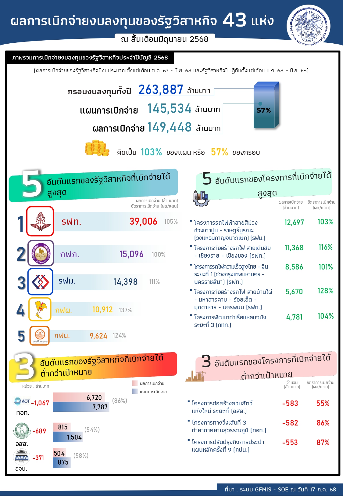 “สคร. ติดตามการเบิกจ่ายงบลงทุนของรัฐวิสาหกิจอย่างใกล้ชิดหวังช่วยกระตุ้นเศรษฐกิจ”