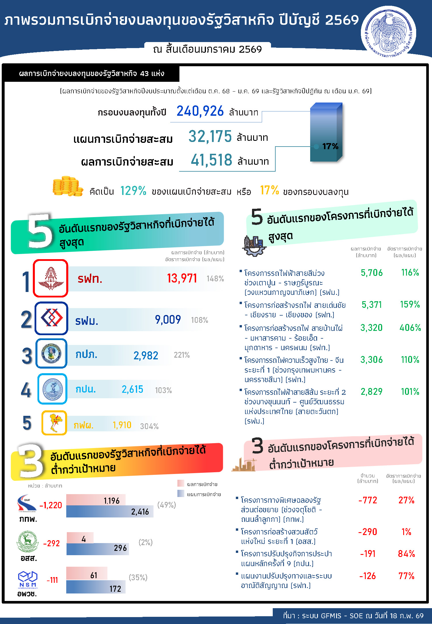 “ไม่รอช้า! สคร. เร่งการเบิกจ่ายงบลงทุนปี 2569 เพื่อสร้างแรงส่งให้เศรษฐกิจไทยโตอย่างต่อเนื่อง”