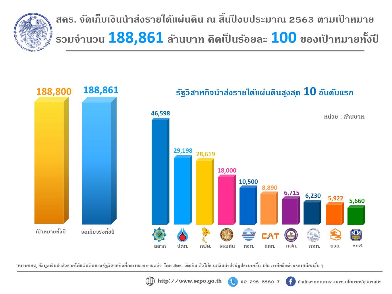 “สคร. จัดเก็บเงินนำส่งรายได้แผ่นดินปีงบประมาณ 2563 ได้ตามเป้าหมาย”