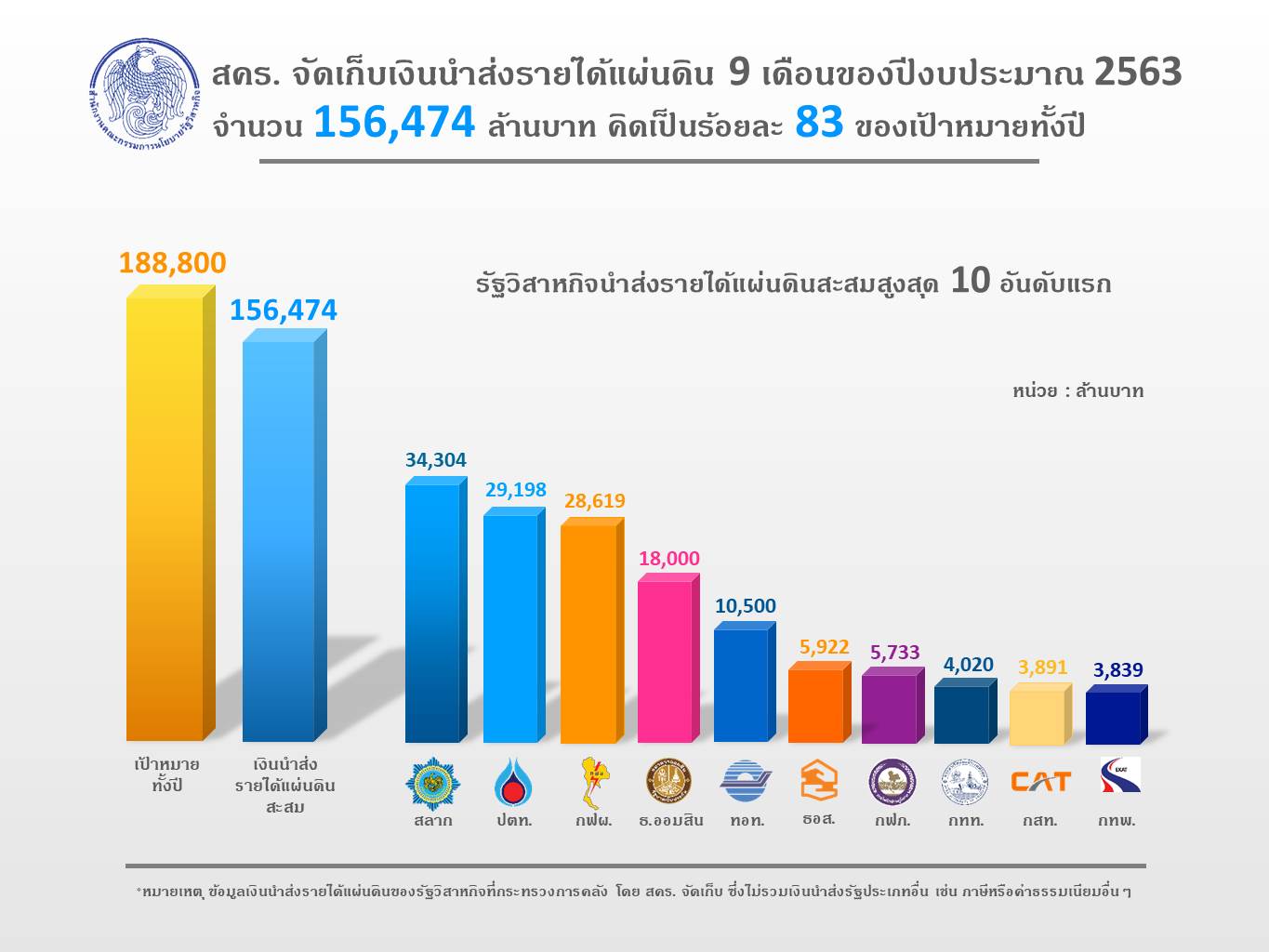 “สคร. จัดเก็บเงินนำส่งรายได้แผ่นดินสะสม ณ สิ้นเดือนมิถุนายน 2563  จำนวน 1.56 แสนล้านบาท ช่วยรักษาเสถียรภาพทางการคลังของประเทศ”