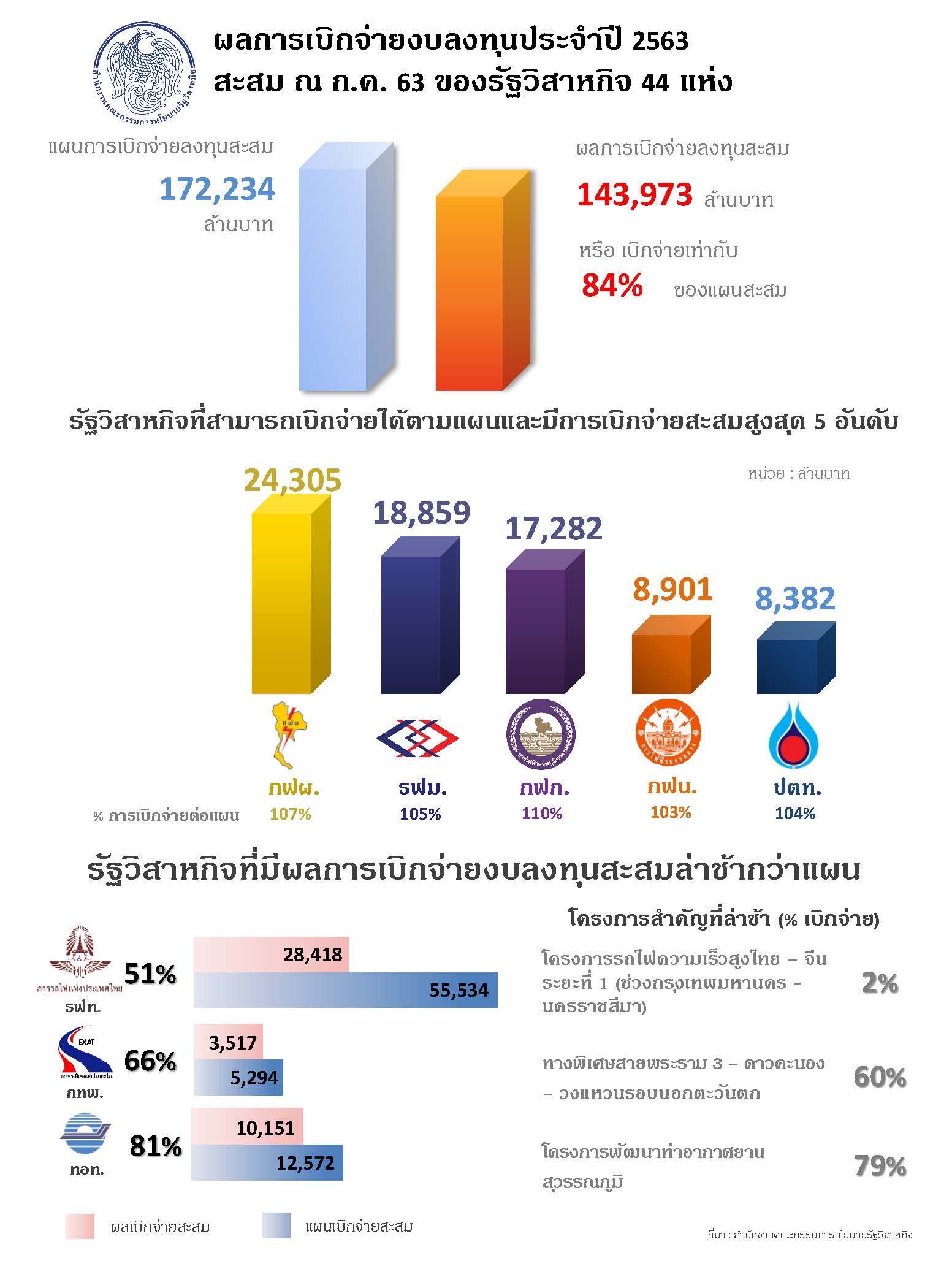 สคร. กำกับรัฐวิสาหกิจอย่างใกล้ชิดให้เร่งเบิกจ่ายงบลงทุน เพื่อช่วยกระตุ้นเศรษฐกิจในช่วงครึ่งหลังของปี 2563