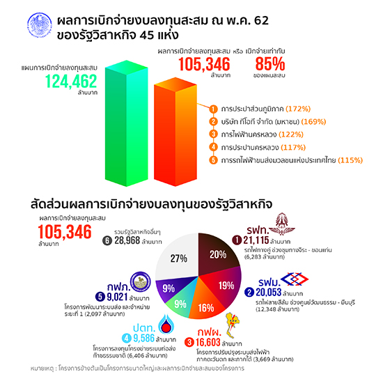 “สคร. ติดตามการเบิกจ่ายงบลงทุนของโครงการขนาดใหญ่อย่างใกล้ชิด  ย้ำรัฐวิสาหกิจให้เร่งรัดเบิกจ่ายตามเป้าหมาย”